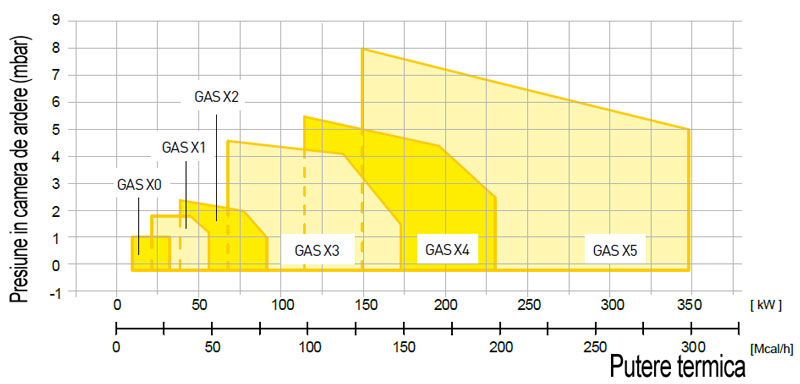 ARZATOARE PE GAZ X1 TC+R.CE - Domeniu de functionare