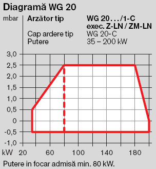 Arzator GPL Weishaupt WG 20F/1C - diagrama functionare