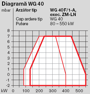 Arzator GPL Weishaupt WG 40F/1A - diagrama functionare