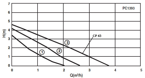 Pompa circulatie CP 43 - Caracteristica de performanta