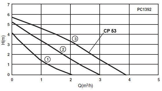 Pompa circulatie CP 53 - Caracteristica de performanta