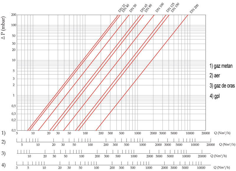 Electrovalve gaz rapide EVP-NC - grafic pierderi de presiune