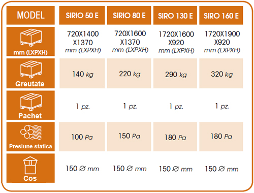 Generatoare de aer cald SIRIO E ITM Italia - Dimensiuni
