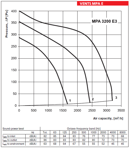 Aeroterma electrica de tubulatura Vents MPA 3200 E3 - Grafic de performanta