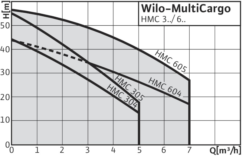 HIDROFOR MULTICARGO HMC- Grafic Serie