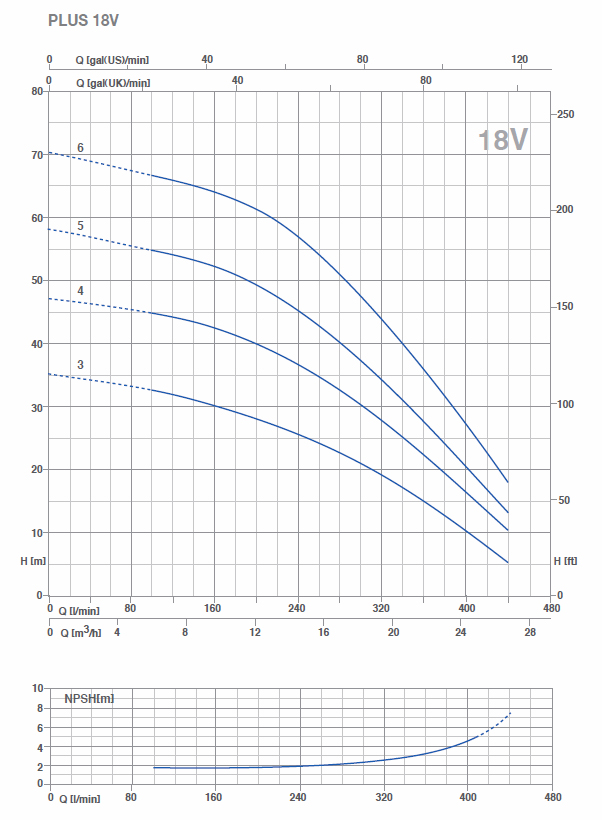 Pompe multietajate verticale Plus 18V - grafic debite