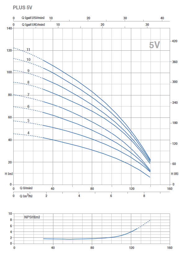 Pompe multietajate verticale Plus 5V - grafic debite