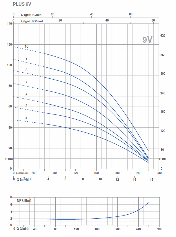 Pompe multietajate verticale Plus 9V - grafic debite