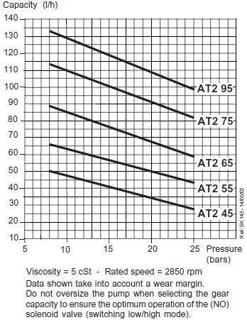 Pompe motorina AT2 - grafic capacitate