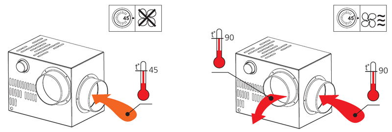 Ventilatoare centrifugale pentru seminee KAM - Principiul de functionare
