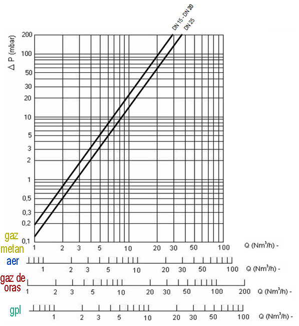 Diagrama capacitatilor REGULATOR GAZ CU FILTRU FRG/2MTE 20 3/4