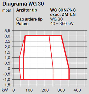 Arzator gaz Weishaupt WG 30N/1C - diagrama functionare