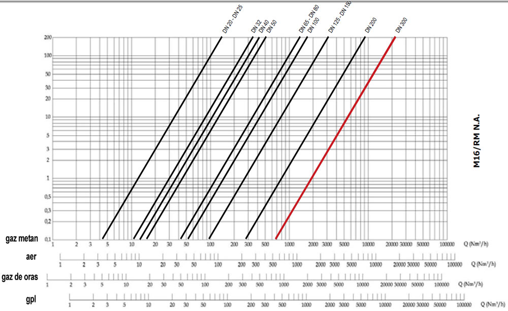 Electrovalva gaz ND EVRM-NA DN 300 - grafic functionare
