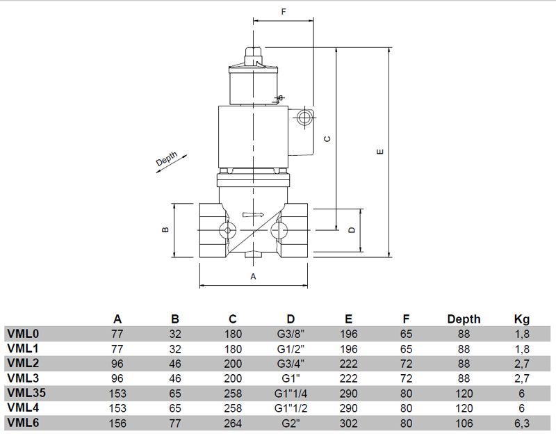Electrovalve gaz VML0-VML6 - schita dimensiuni