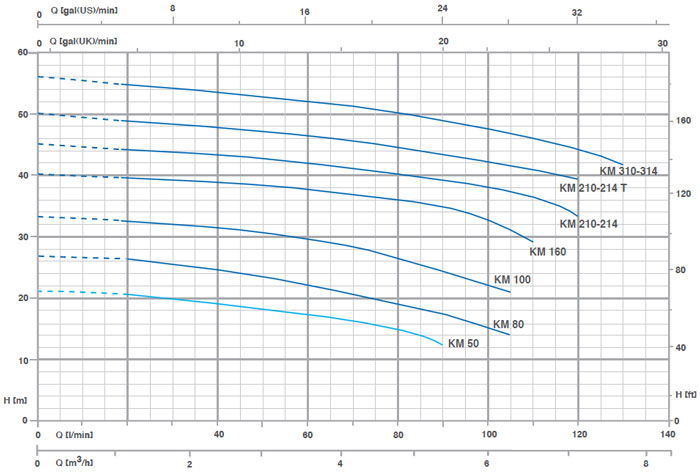 Grafic pompa presiune medie KM 50_310