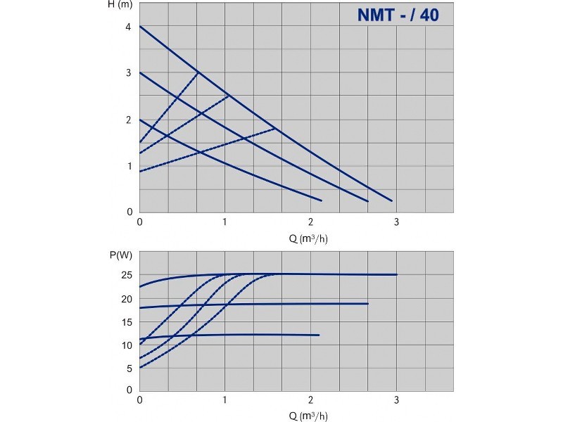 Pompe de circulatie IMP PUMPS NMT 25/40-130- Grafic
