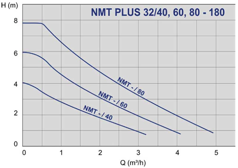 Pompe de circulatie IMP PUMPS NMT 32/40-180- Grafic