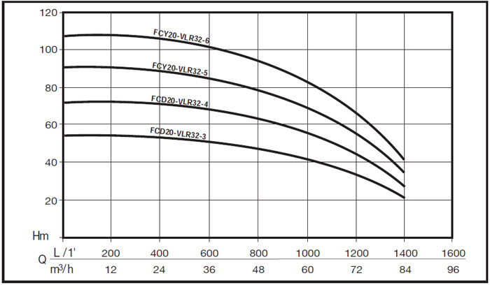 Grupuri de pompare FCD20-VLR32 - grafic de functionare