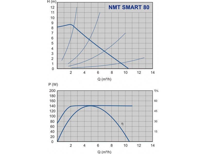 Pompe de circulatie IMP PUMPS NMT SMART 25/80-180- Grafic