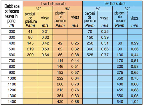 Panou radiant Ecopan - tabel pierderi de presiune