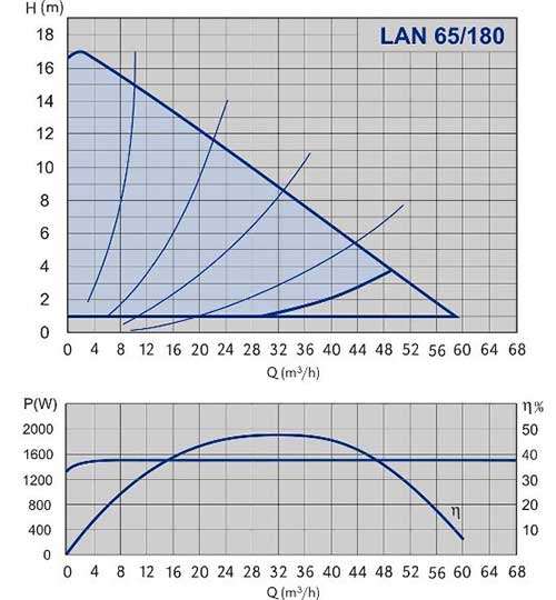Pompe de circulatie IMP PUMPS NMT LAN 65-180- Grafic