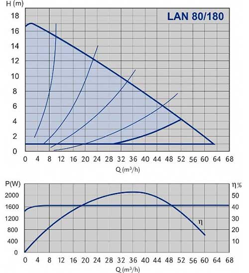 Pompe de circulatie IMP PUMPS NMT LAN 80-180- Grafic