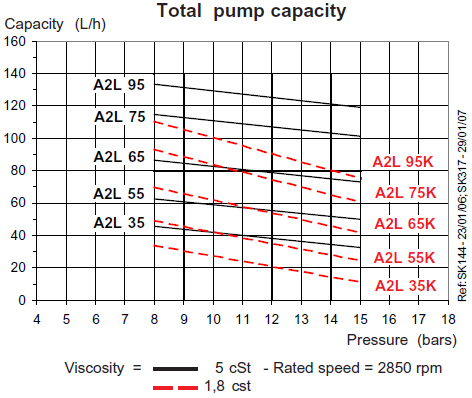 Pompa motorina A2L - grafic capacitate