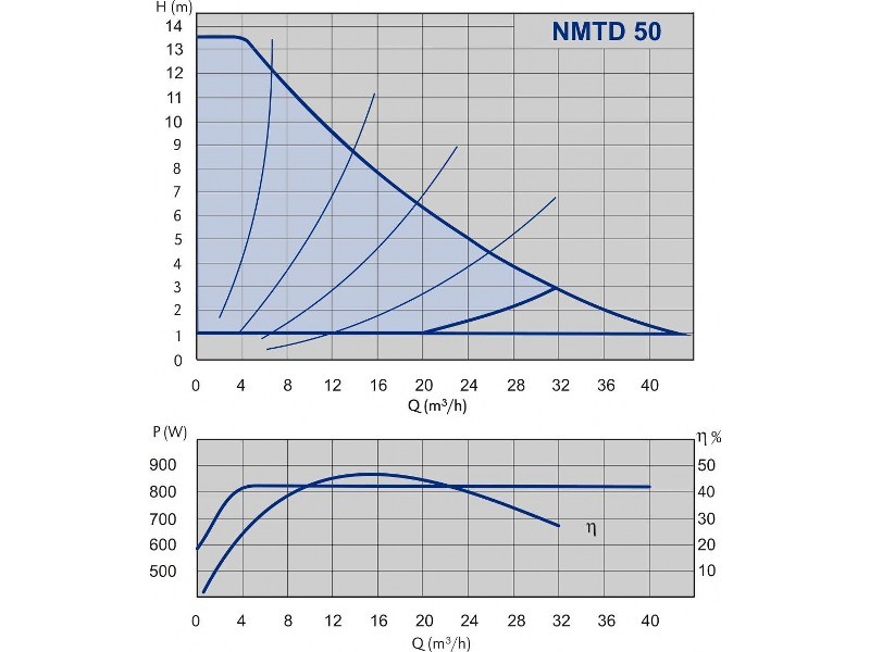 Pompe de circulatie IMP PUMPS NMTD 50- Grafic