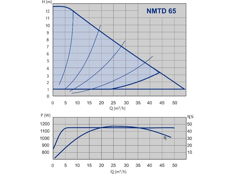Pompe de circulatie IMP PUMPS NMTD 65- Grafic