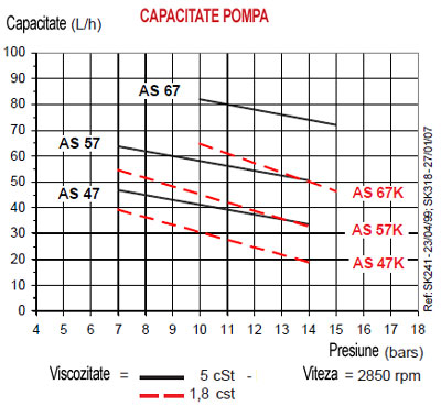 Pompe motorina AS - grafic capacitate
