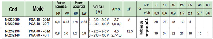 Pompe transvazare - tabel date tehnice