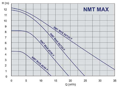 Grafic functionare pompa circulatie turatie variabilia NMT MAX 