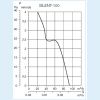 Curbe de performanta - Ventilatoare axiale pentru baie SILENT 100