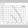 Ventilator acoperis - grafic de performanta SUP TH 2000