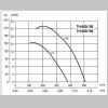 Ventilator acoperis - grafic de performanta SUP TH 500