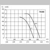 Ventilator acoperis - grafic de performanta SUP TH 800