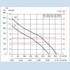 Grafic de performanta ventilatoare de tubulatura TD-SILENT 350/125