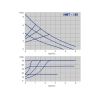 POMPA CIRCULATIE TURATIE VARIABILA NMT 25/80-180