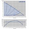 pompa circulatie turatie variabila NMT LAN 80-180 grafic