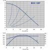 Pompa turatie variabila NMT MAX 120 - grafic functionare