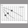 Pompe circulatie 32-80 - grafic functionare