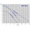 pompe turatie variabila NMT MAX - grafic
