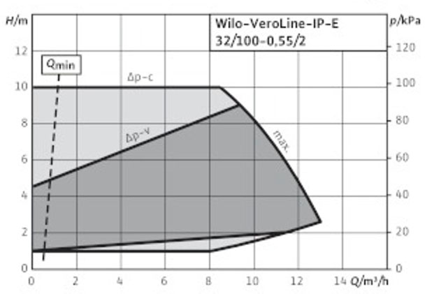 POMPA CIRCULATIE WILO VeroLine IP-E 32/100-0,55/2-R1