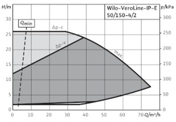 POMPA CIRCULATIE WILO VeroLine IP-E 50/150-4/2