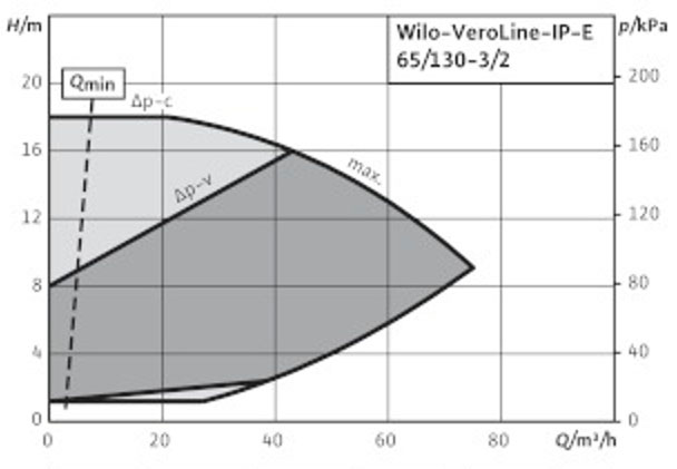 POMPA CIRCULATIE WILO VeroLine IP-E 65/130-3/2