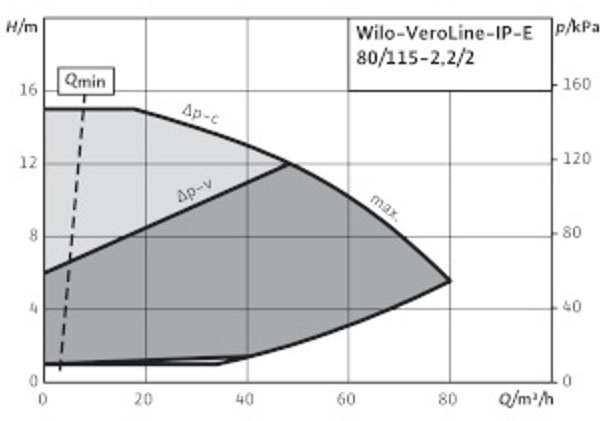 POMPA CIRCULATIE WILO VeroLine IP-E 80/115-2,2/2