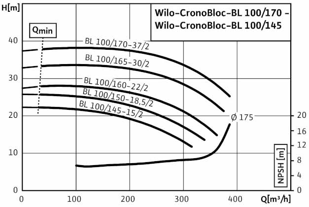 POMPA CIRCULATIE WILO CronoBloc BL 100/170-37/2