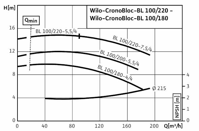 POMPA CIRCULATIE WILO CronoBloc BL 100/180-4/4