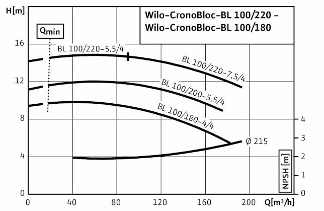 POMPA CIRCULATIE WILO CronoBloc BL 100/220-5,5/4