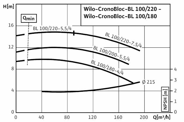 POMPA CIRCULATIE WILO CronoBloc BL 100/220-7,5/4